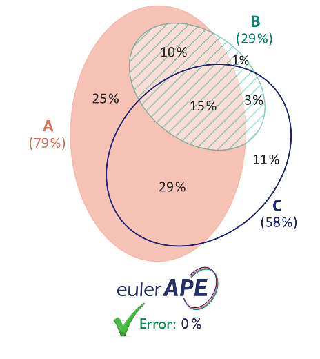 eulerAPE for real data sets: Lenz & Fornoni, BMC Medicine 2006