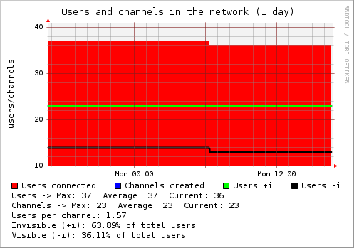 network-day