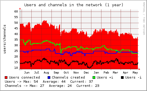 network-year