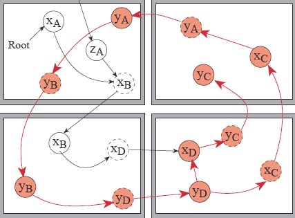 Distributed cyclic reference counting diagram