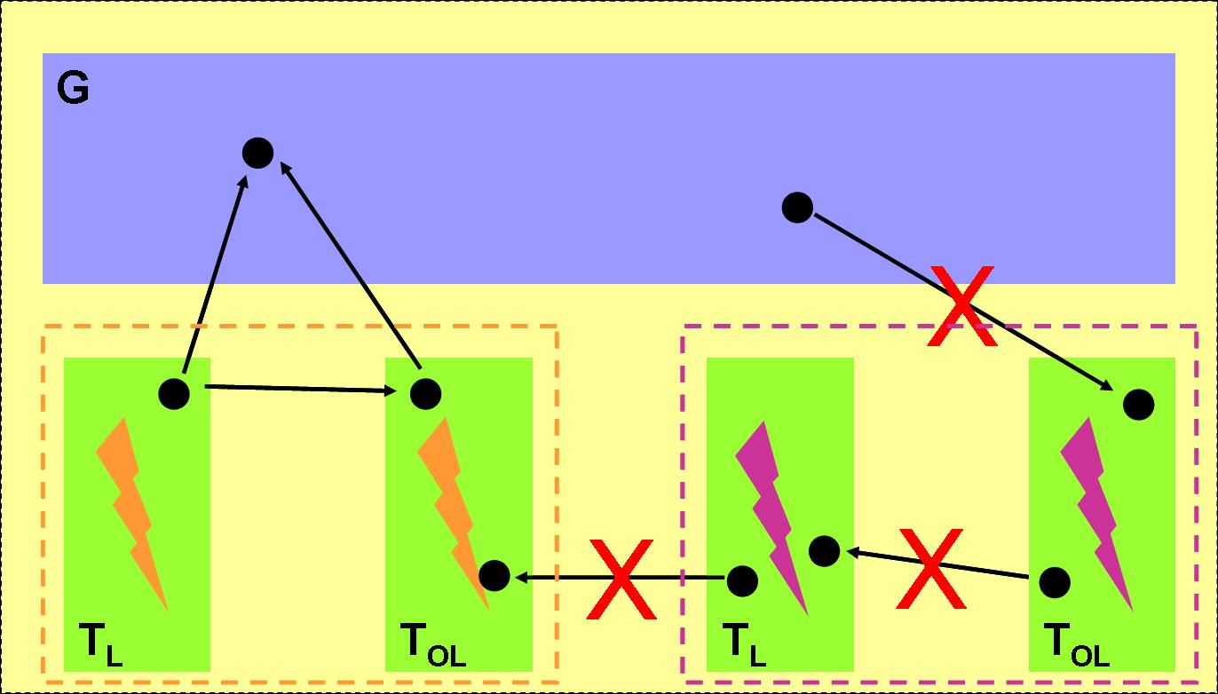 Thread-local GC diagram