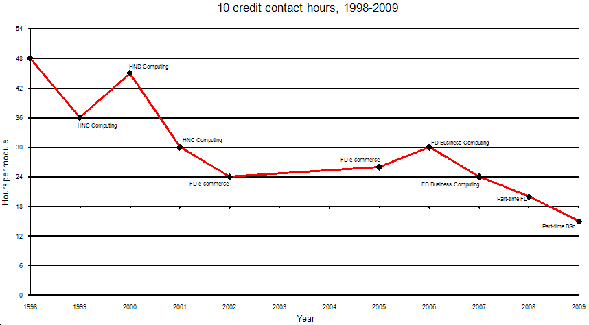 The time allocated to 10 credit modules has been in near-constant decline since 1998