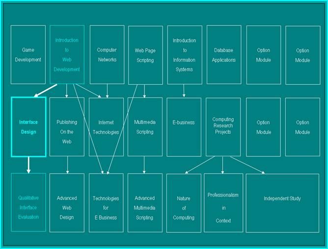 Modules for BSc (Hons) Web Development