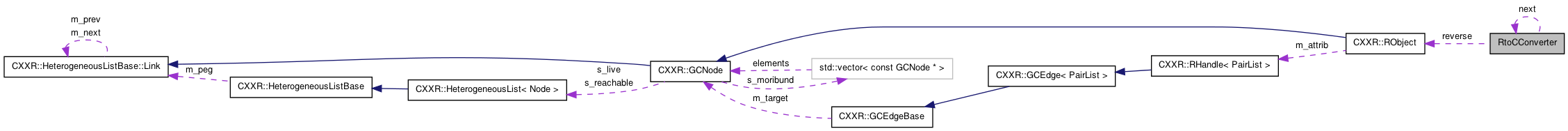 Collaboration graph