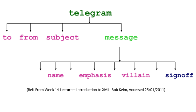 xml Two